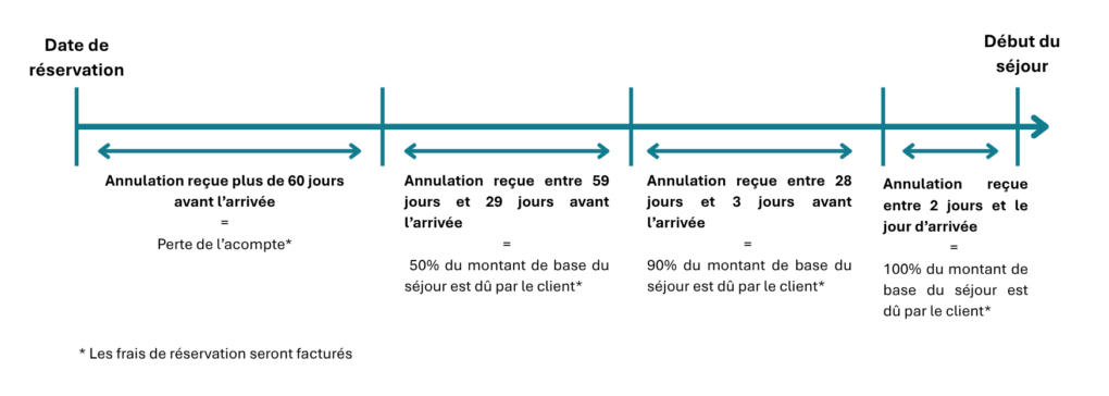 Frise Annulation
